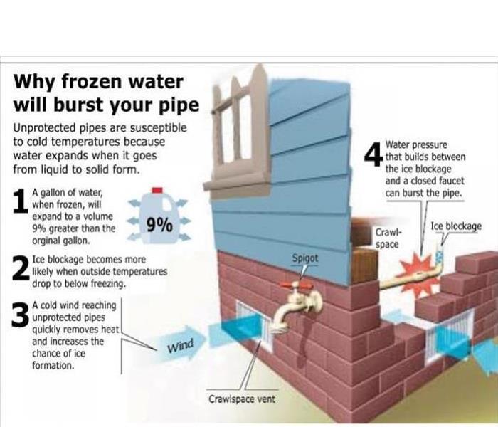 photo showing how water freezes and expands to cause a pipe to burst